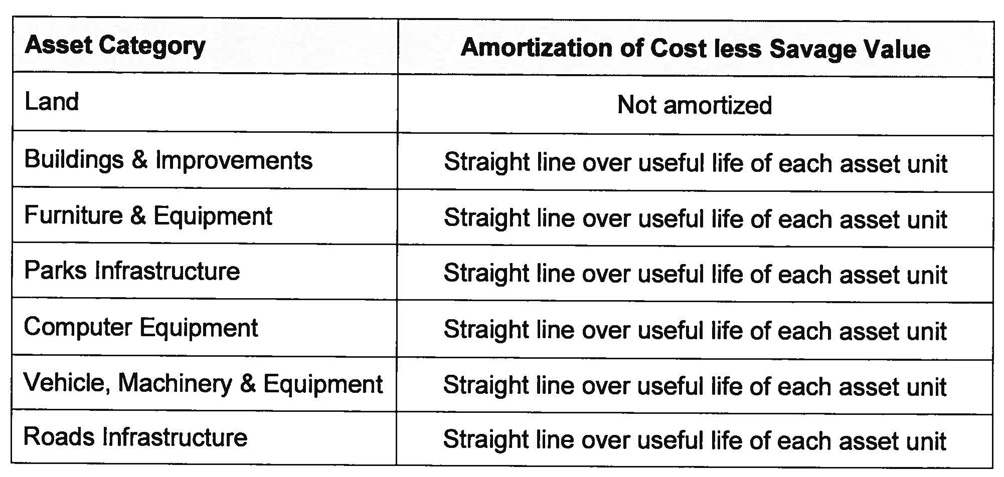table showing the asset category and the amortization of cost less savage value