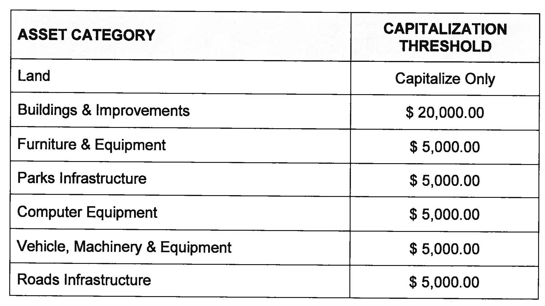 table showing asset category and capitalization threshold
