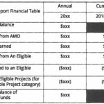 table showing the financial reporting expectations