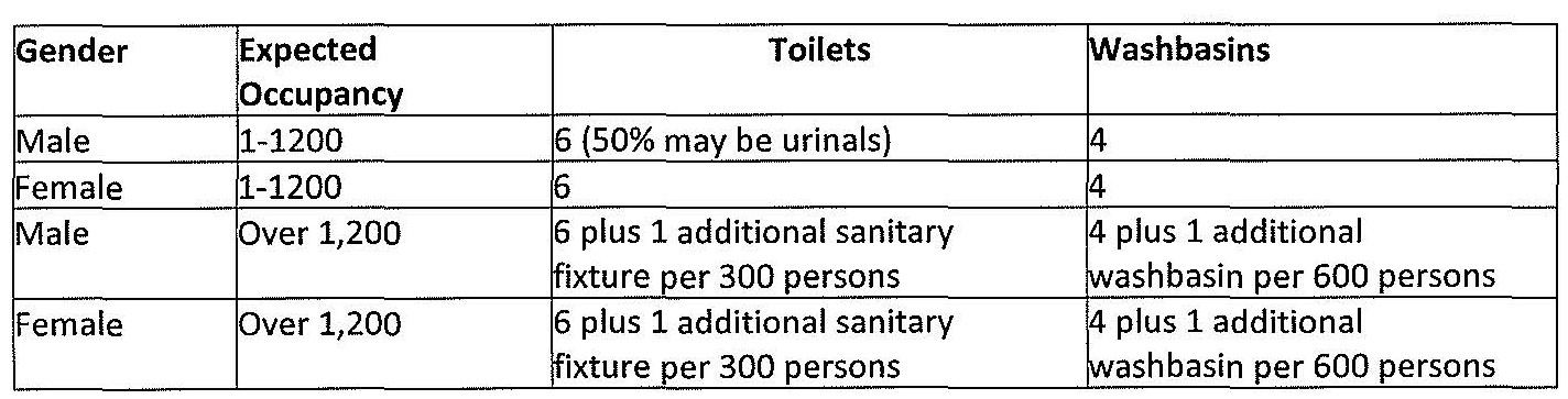 table showing the number of toilets and washbasins required based on attendance