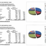 Breakdown of 2020 & 2021 Municipal Taxes charts