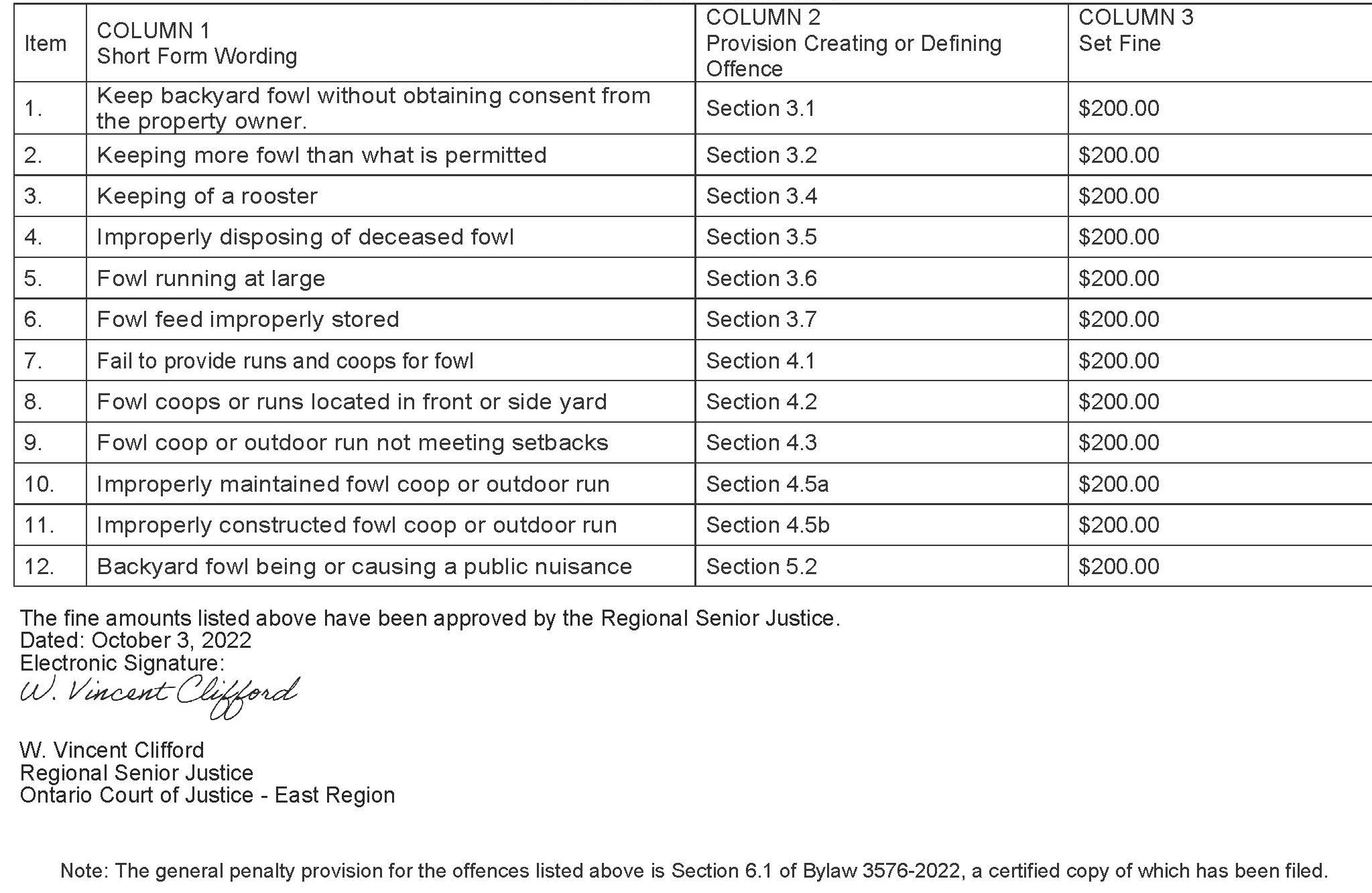 table showing the set fines for by-law 3576-2022