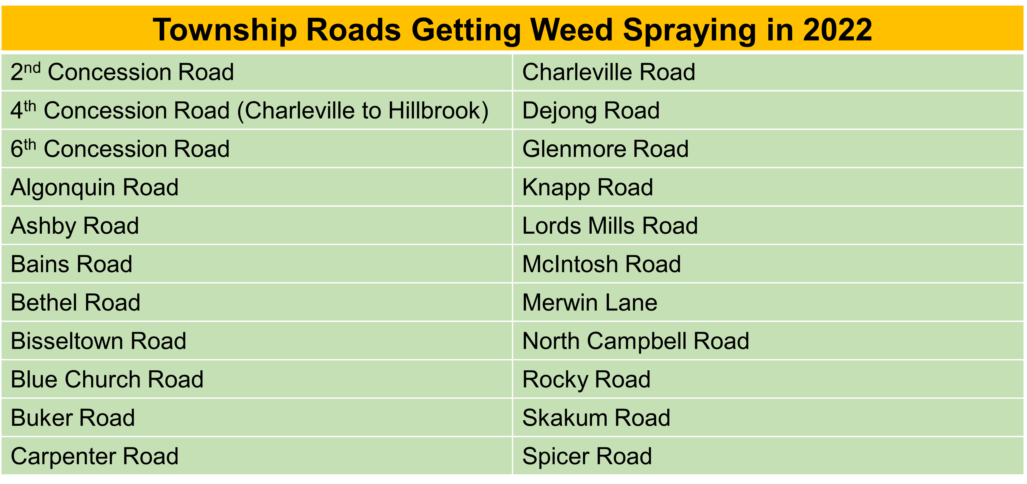 list of township roads being weed sprayed